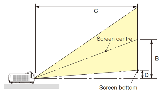 Throw distance and screen size
