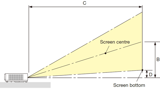 Throw distance and screen size