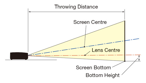 Throw Distance and Screen Size