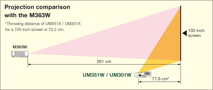 Projection comparison with the M363W