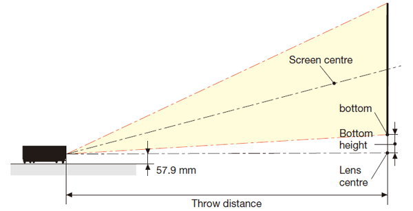 Throw Distance and Screen Size